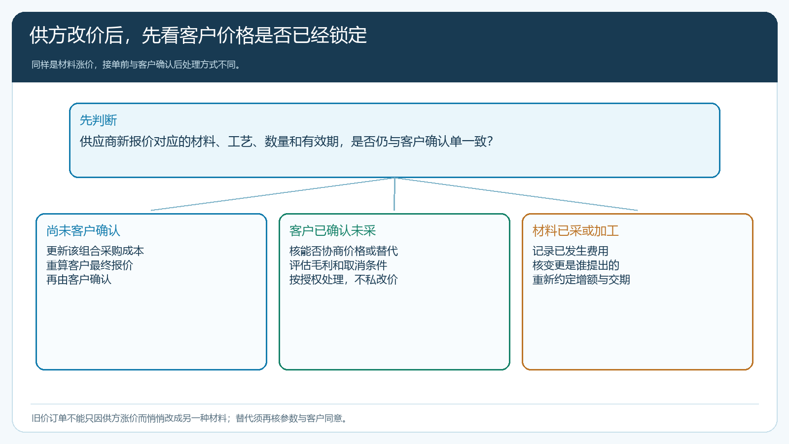 供方改价时按客户确认和采购状态选择处理方式