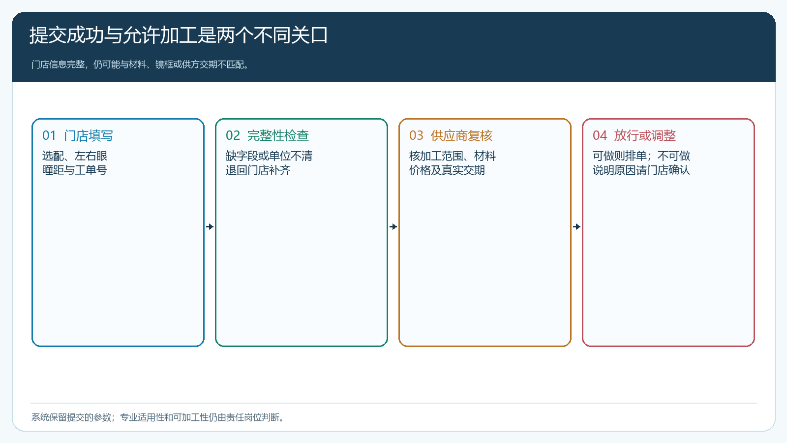 门店提交后完整性、可加工性与价格交期的两级复核