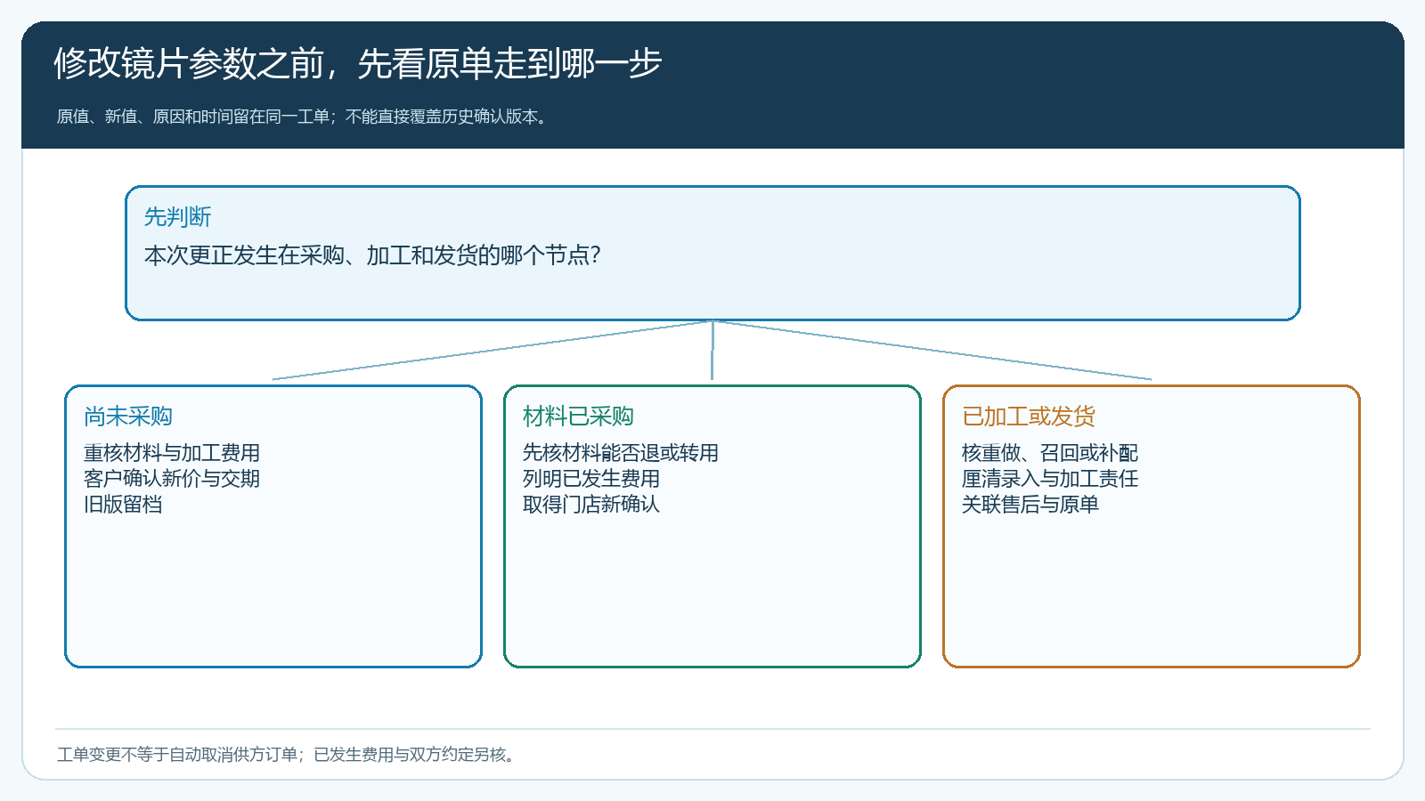 定制单变更按询价采购加工发货状态处理