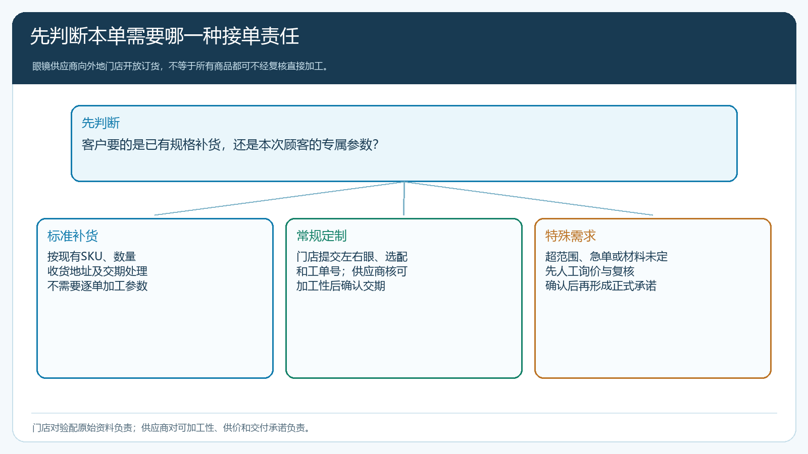 异地门店订单按标准补货、常规定制和特殊定制分流