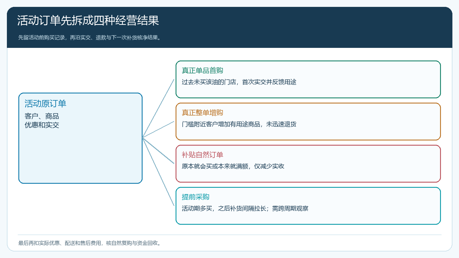 活动复盘把自然采购活动新增与后续复购分开