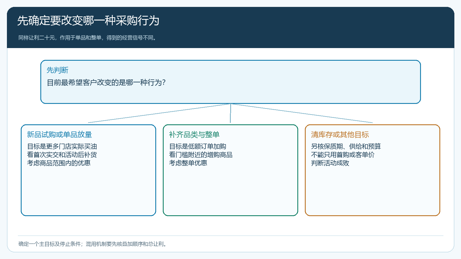 单品放量与整单增购的机制选择图