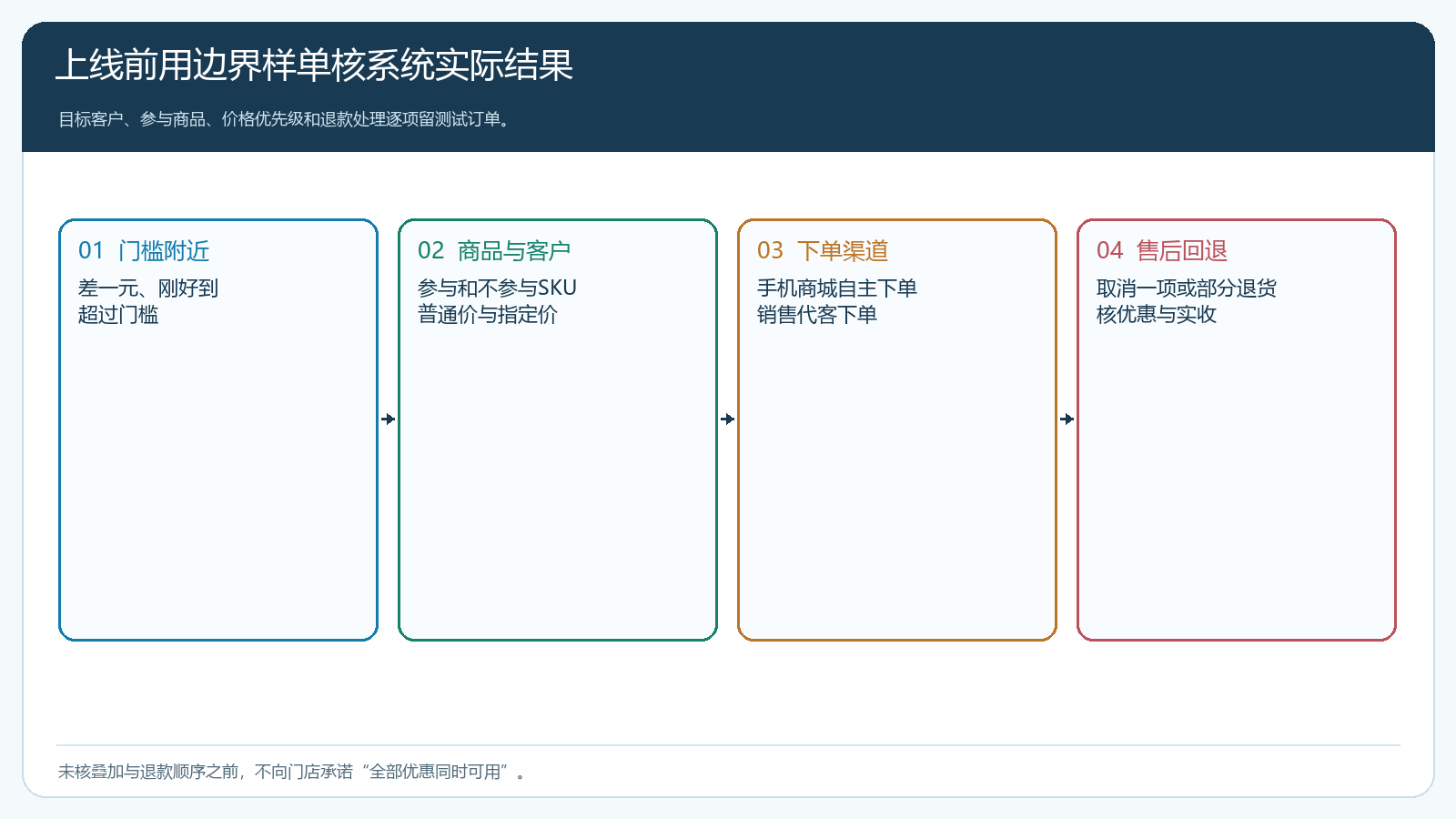 促销试单覆盖低于等于高于门槛及不参与商品
