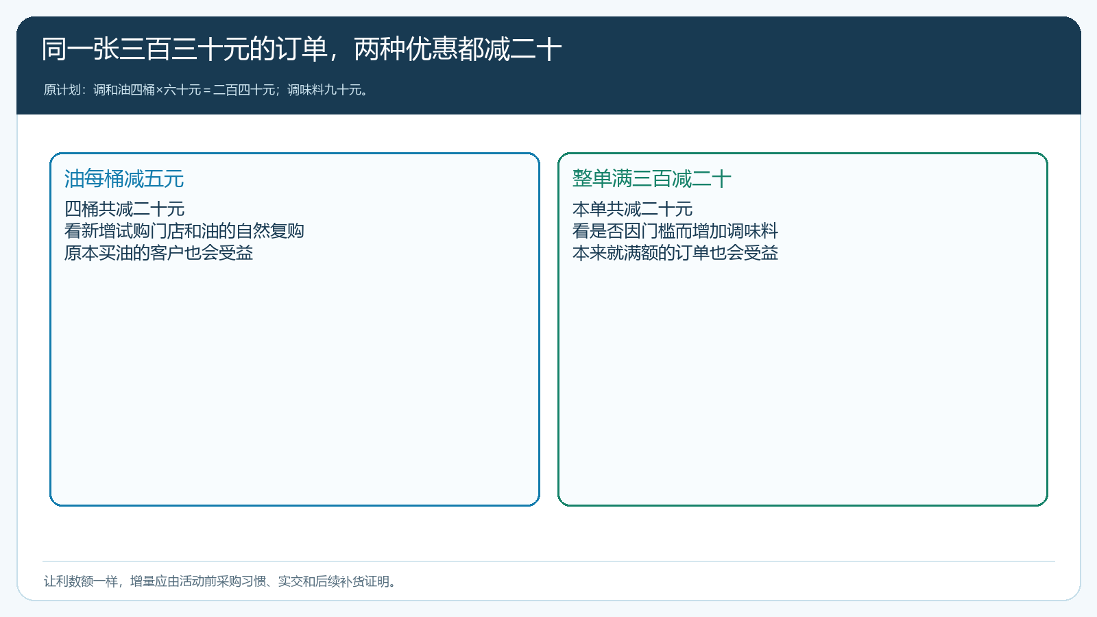 同样二十元让利在商品与订单上产生的不同结果