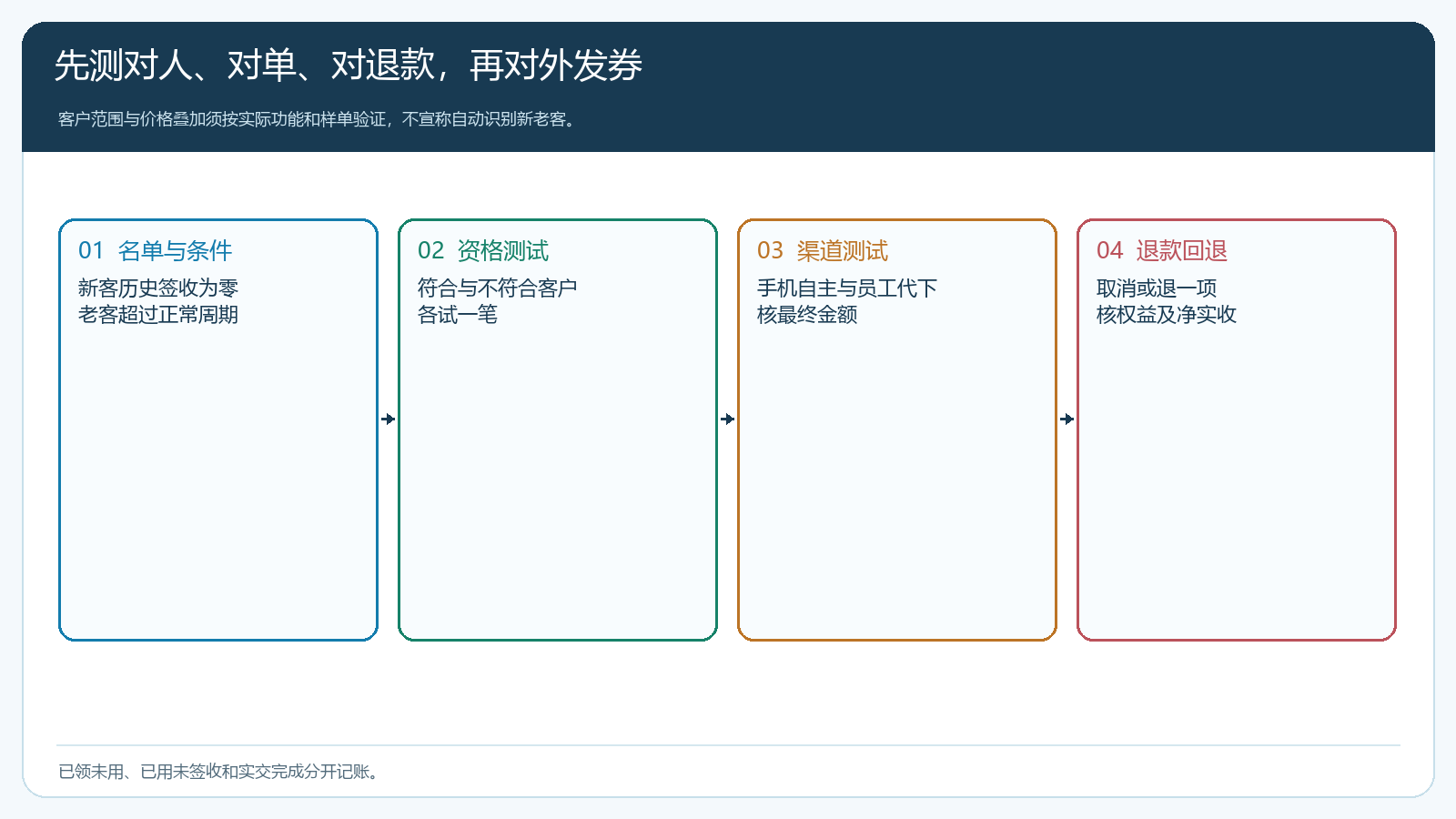 新客与老客促销从名单到手机下单再到退款的试单矩阵