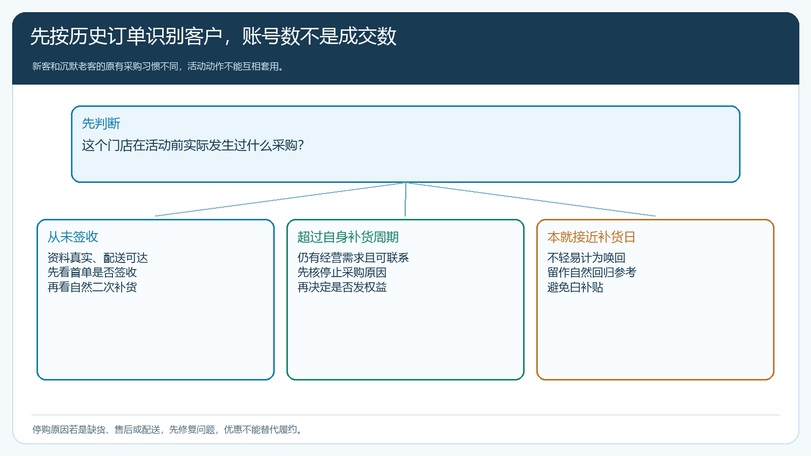新客户与沉默老客按订单起点和经营动作分流