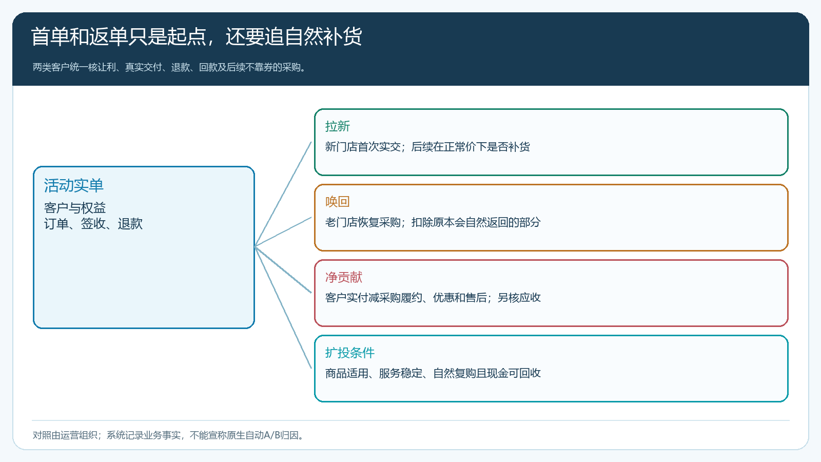 拉新与唤回按净贡献和第二次采购比较