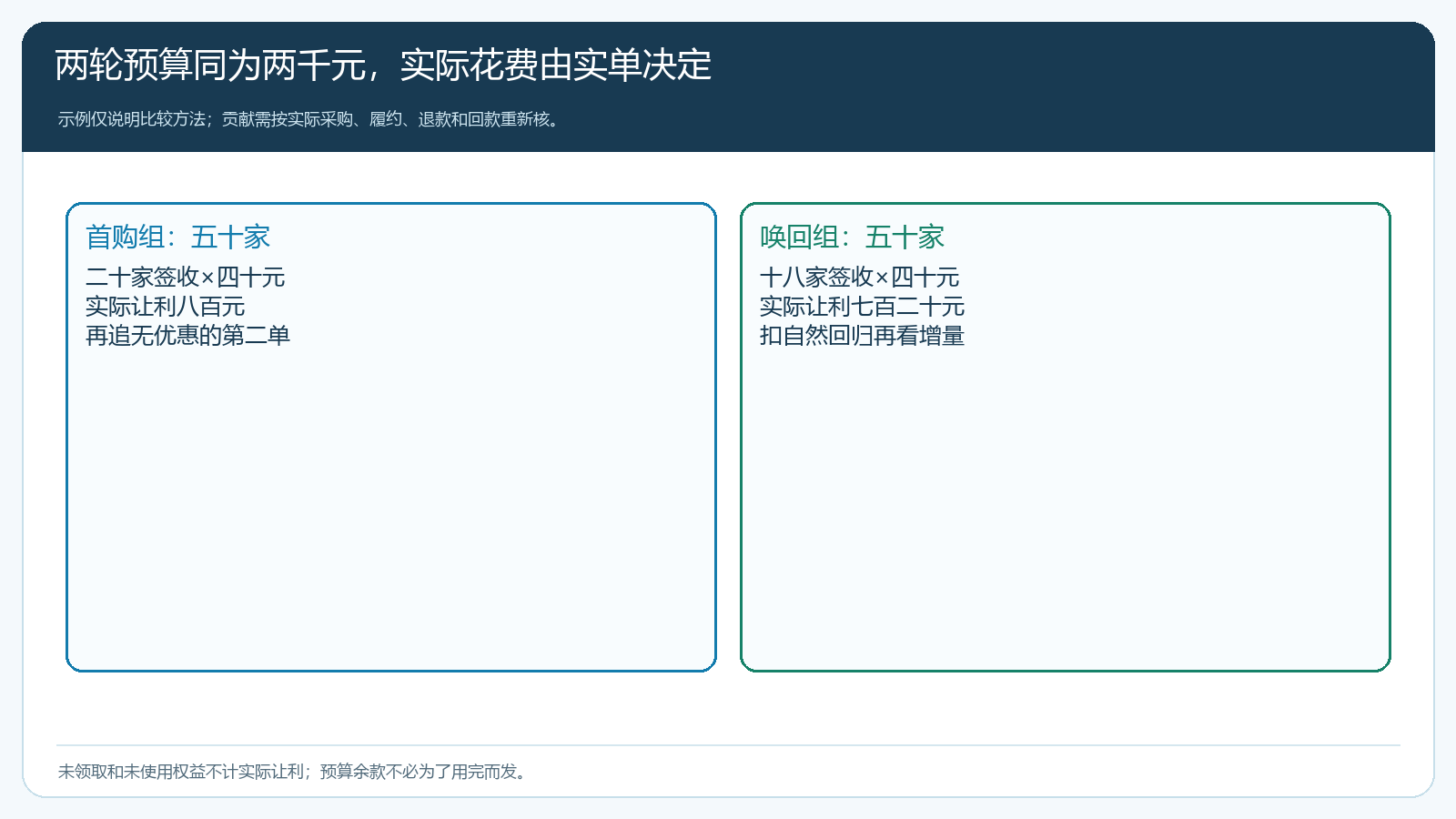 两轮促销的预算归属与核对结果对照