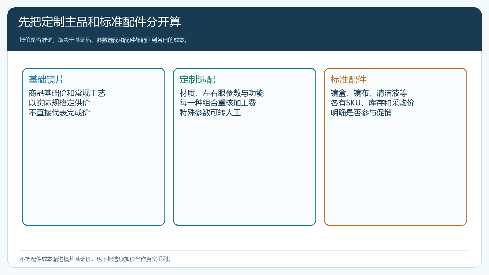 定制主品与标准配件的三层报价结构