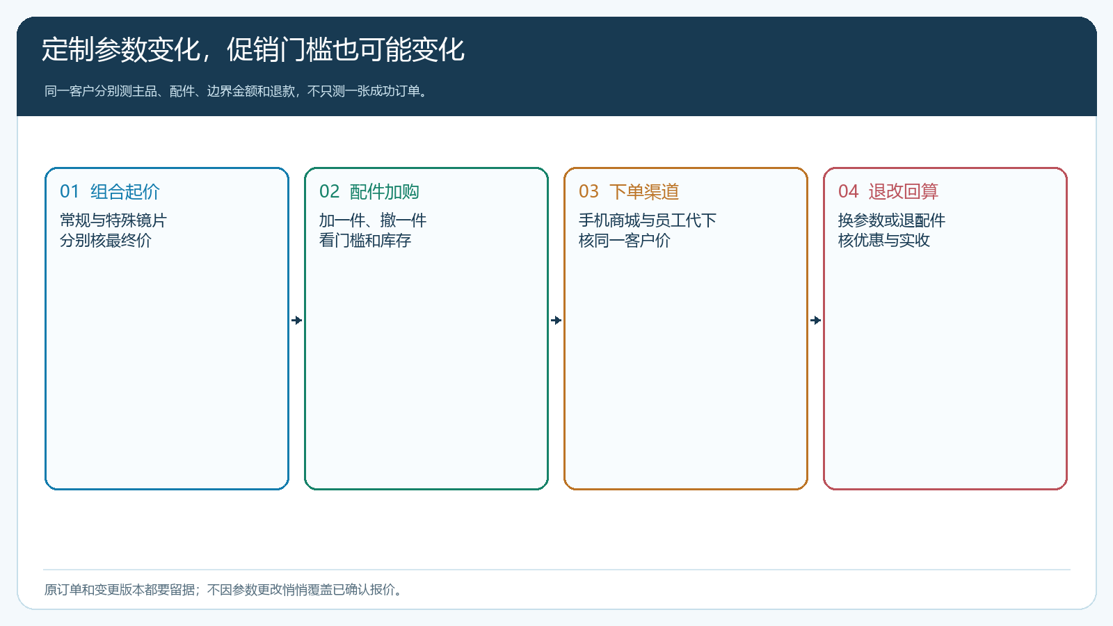 定制与配件促销的门槛叠加及退改试单矩阵