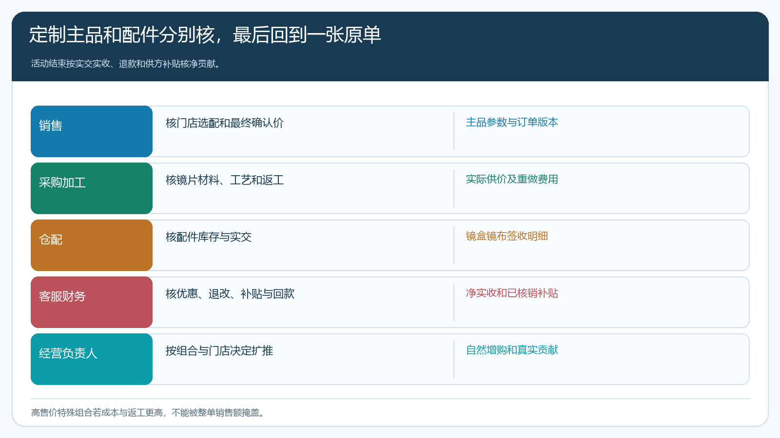 从定制主品与配件实交到优惠和售后净贡献的核对链