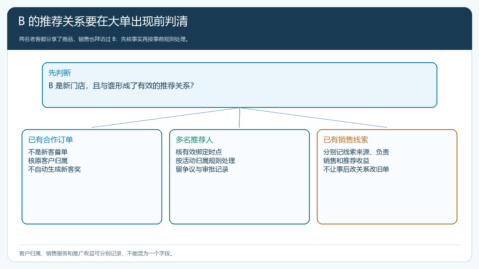 新客户被多人推荐或已有销售归属时的判定路径