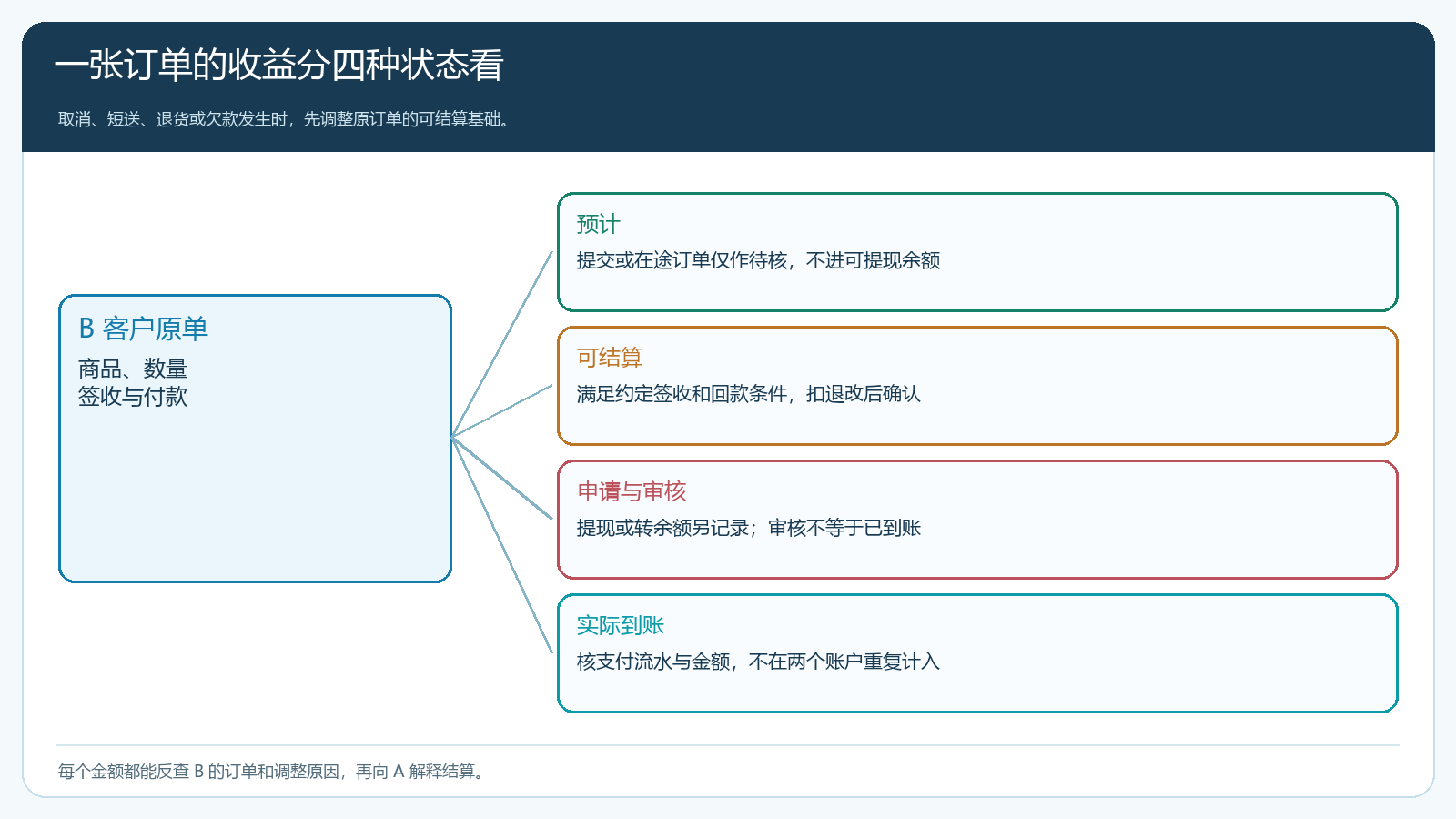 推荐订单发生签收退款与回款后的收益状态台账