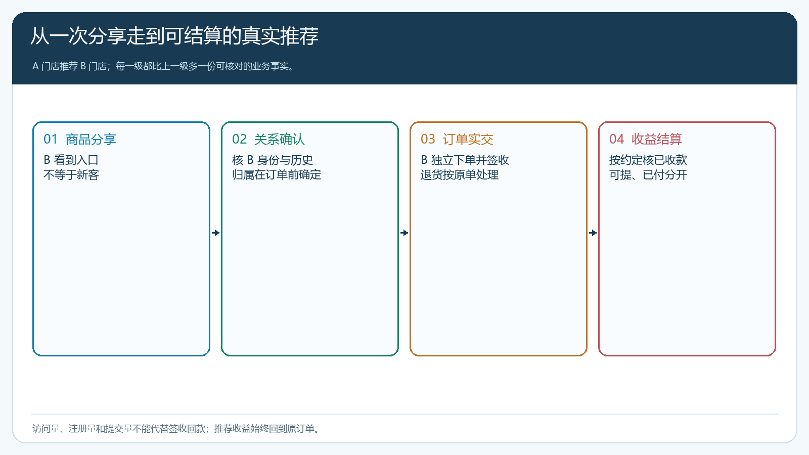 从商品分享到账款可结算的四级推荐证据