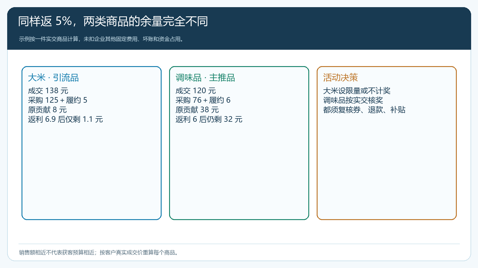 大米和调味品在同样返利比例下的贡献差异