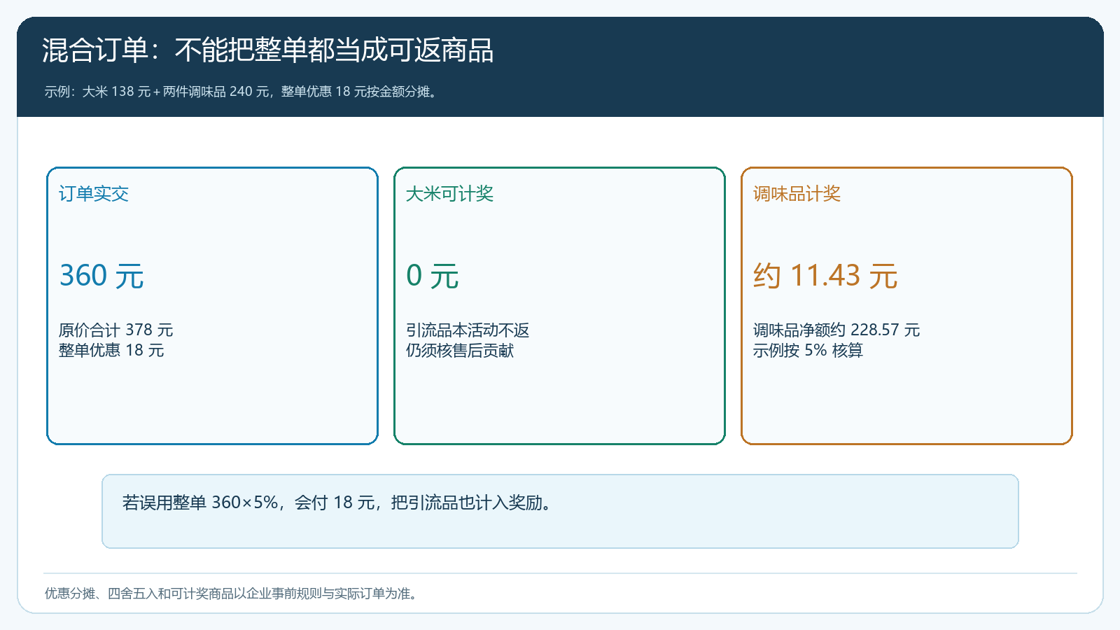 混合订单中各商品不同计奖的订单明细图