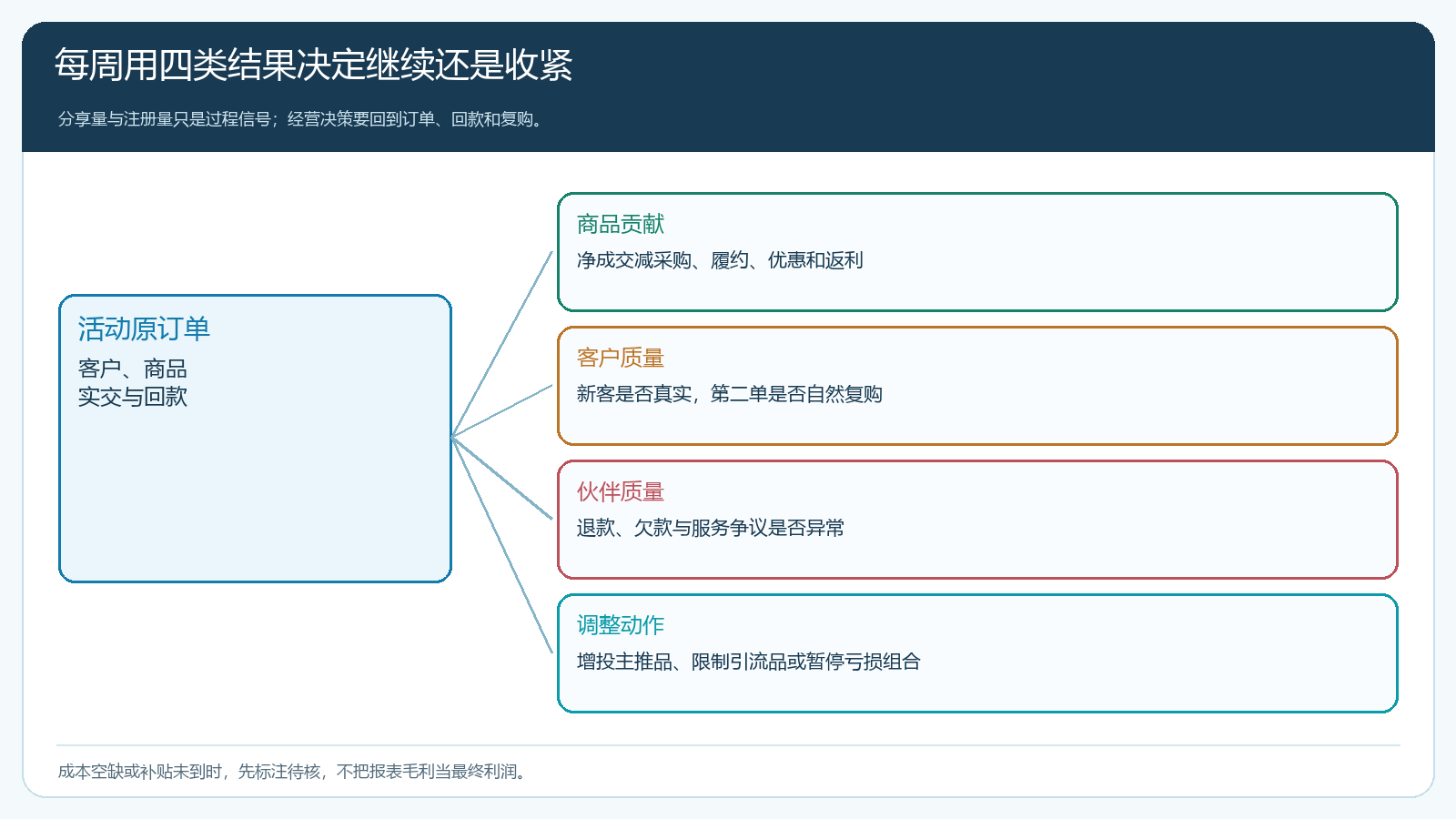 按商品客户与推荐人复盘返利后贡献的决策图