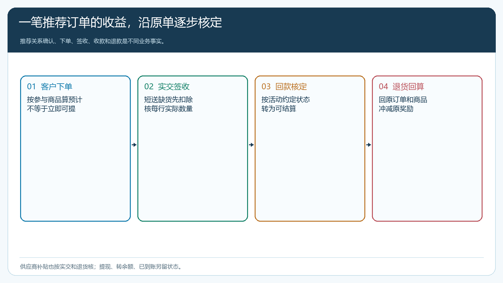 推广订单从提交到退货回算的收益状态时序