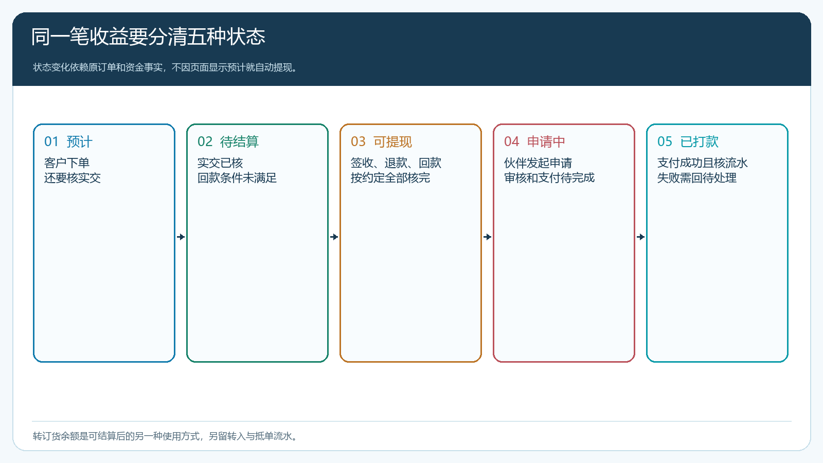 预计待核可结算申请中及已打款的收益状态图