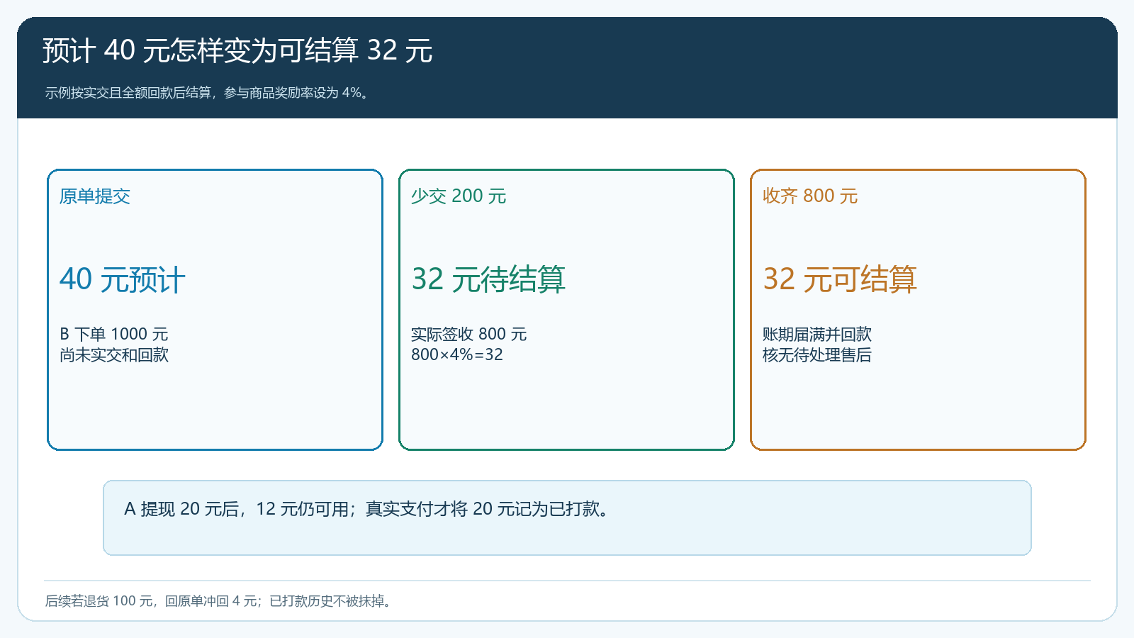 一千元原单到三十二元可结算收益的金额和状态演算