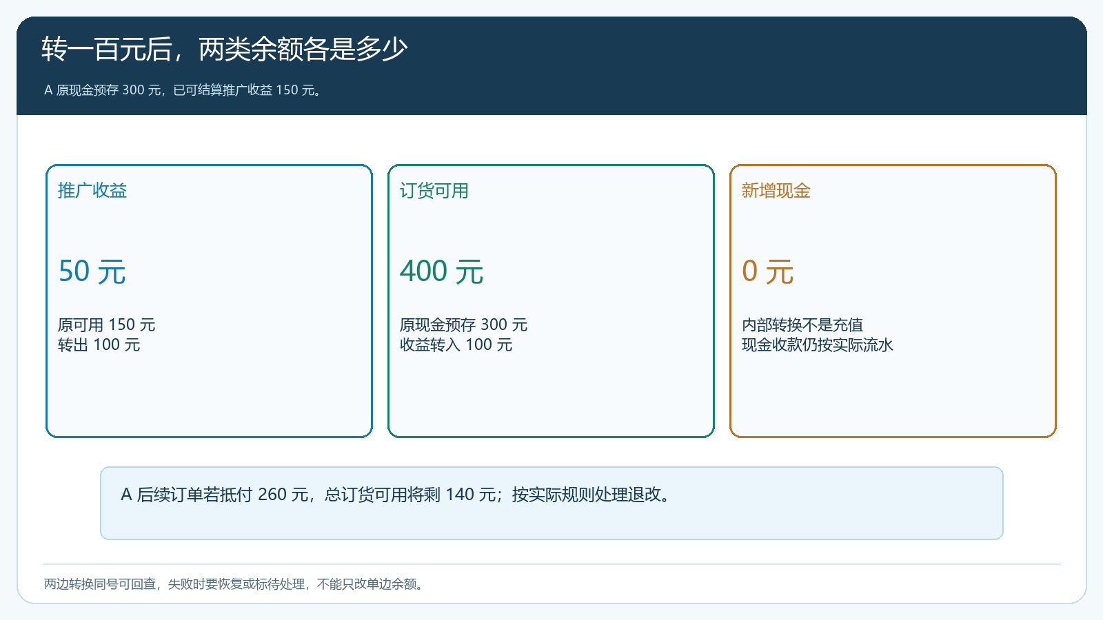可用佣金与订货余额双边变化的金额样单