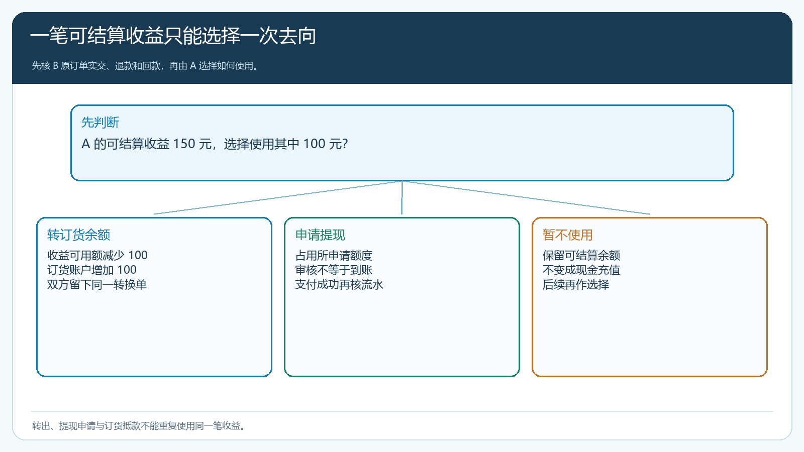 A的可结算收益经确认后转为订货余额的状态图