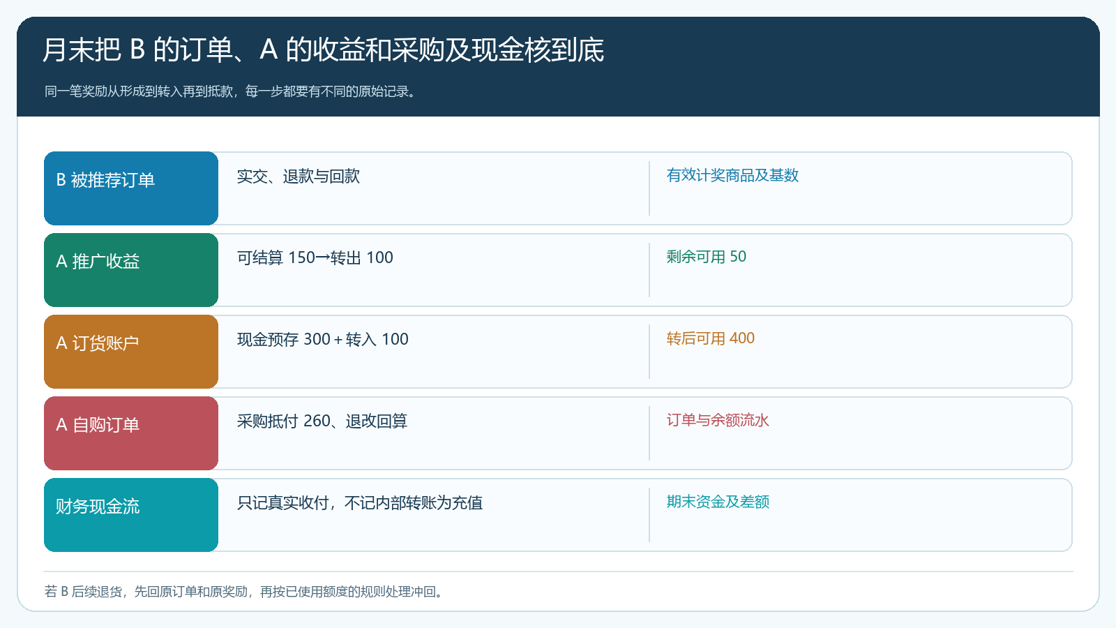 推荐订单转换抵款与现金核对的月末四账结构