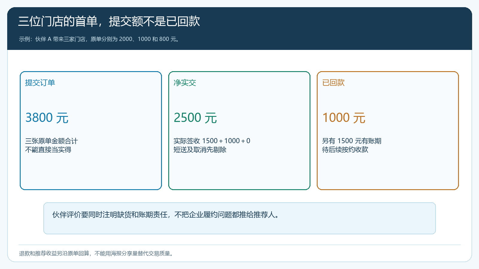 三位门店从提交订单到实交回款的贡献回算