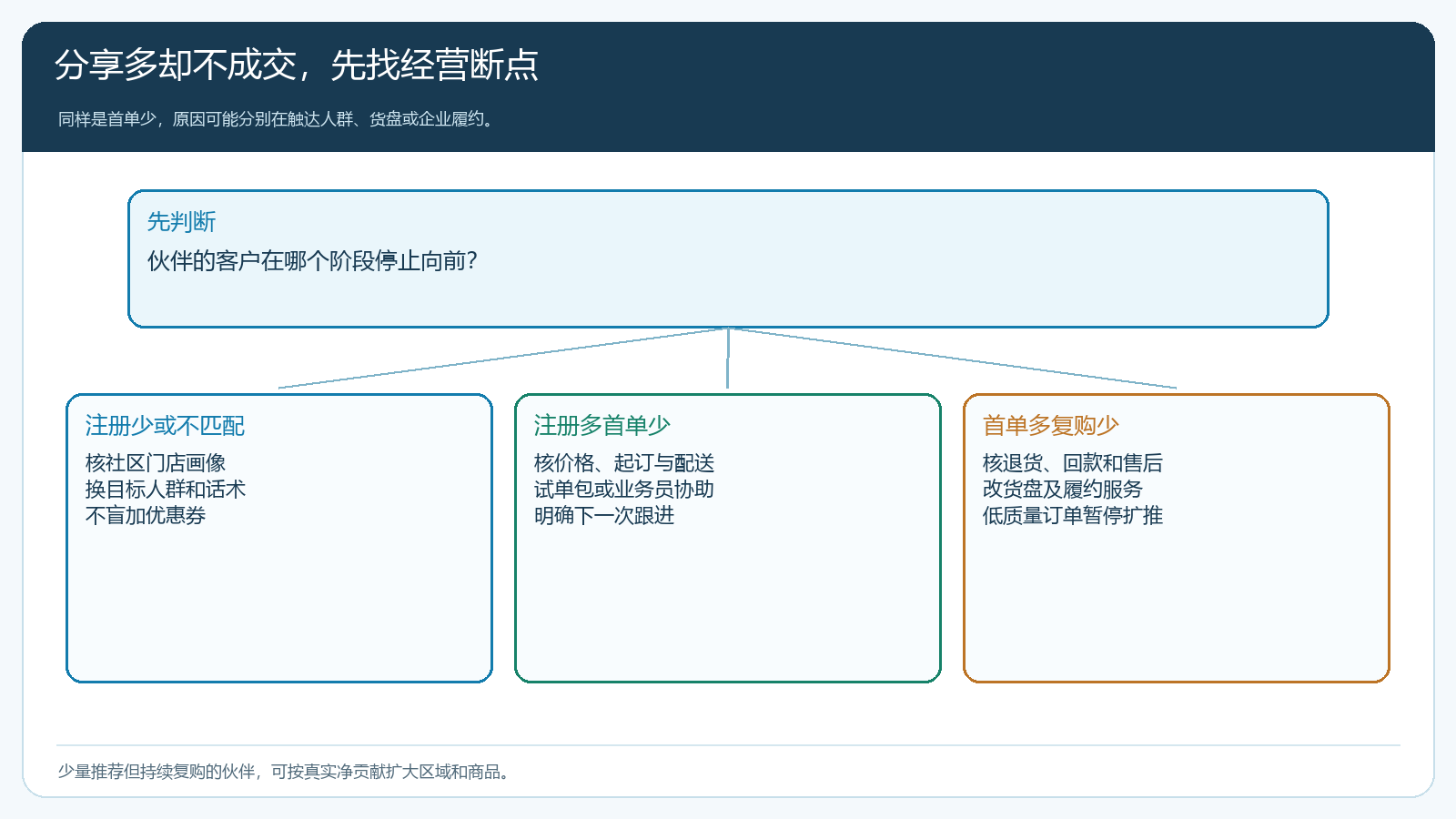 按客户转化与履约结果选择推广辅导动作的决策树