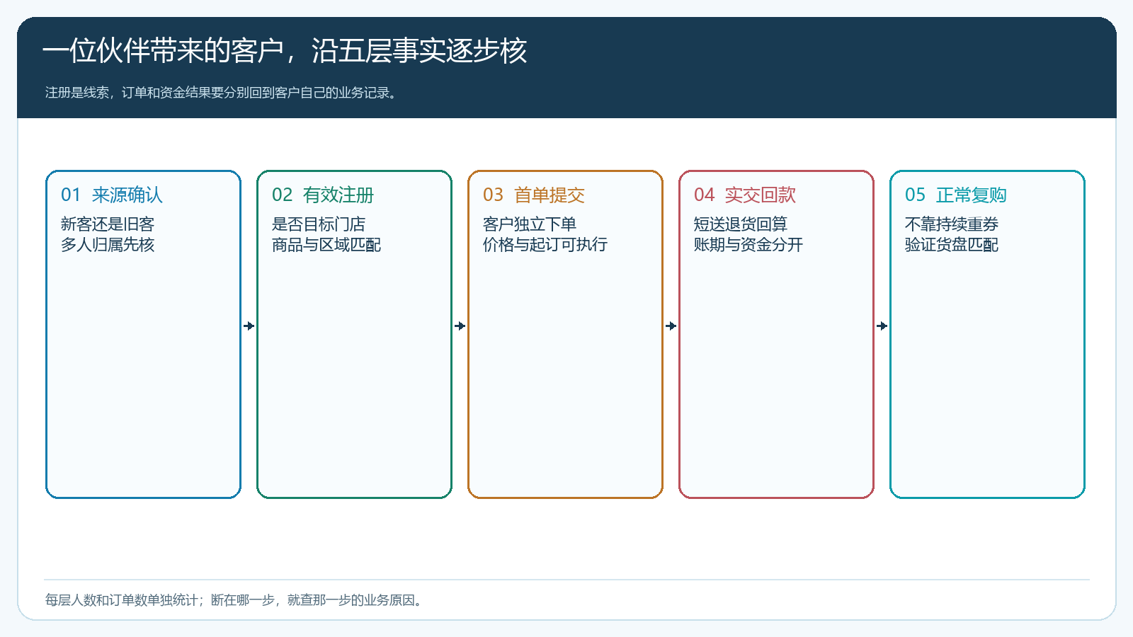 同一伙伴推荐客户在各业务状态的分层图