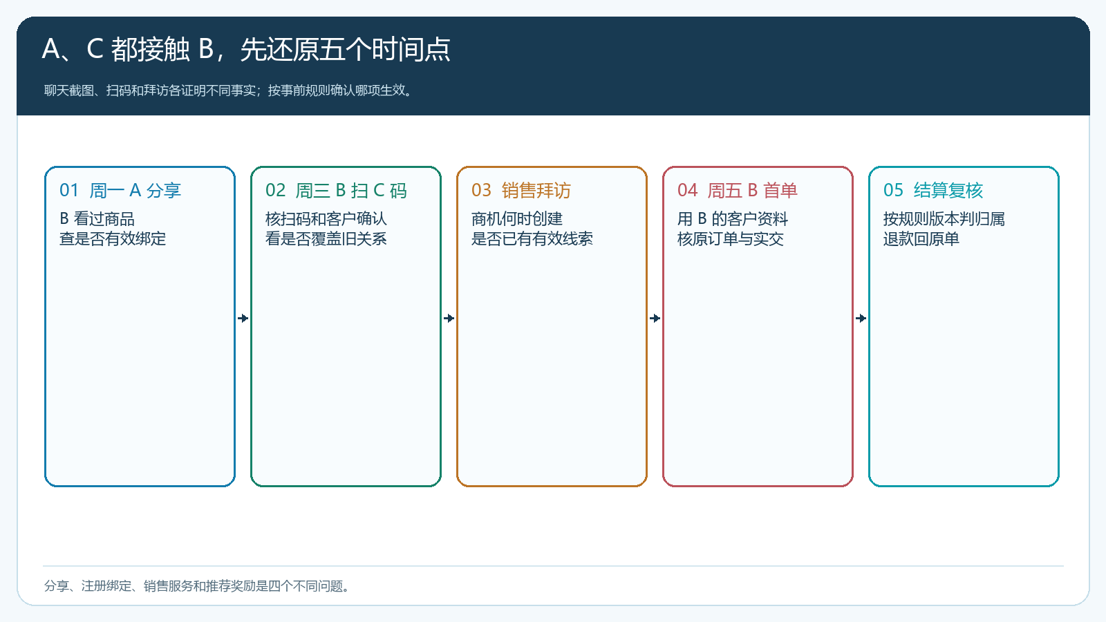 A分享C扫码与B首单的归属争议时间线