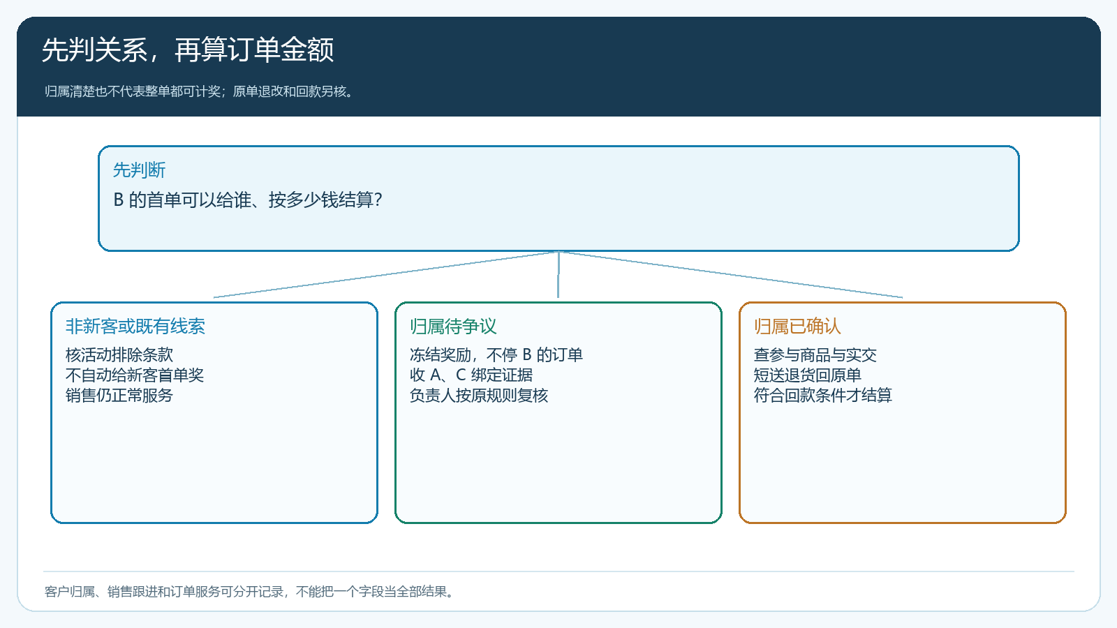 客户推荐归属与原订单计奖的两层判断图