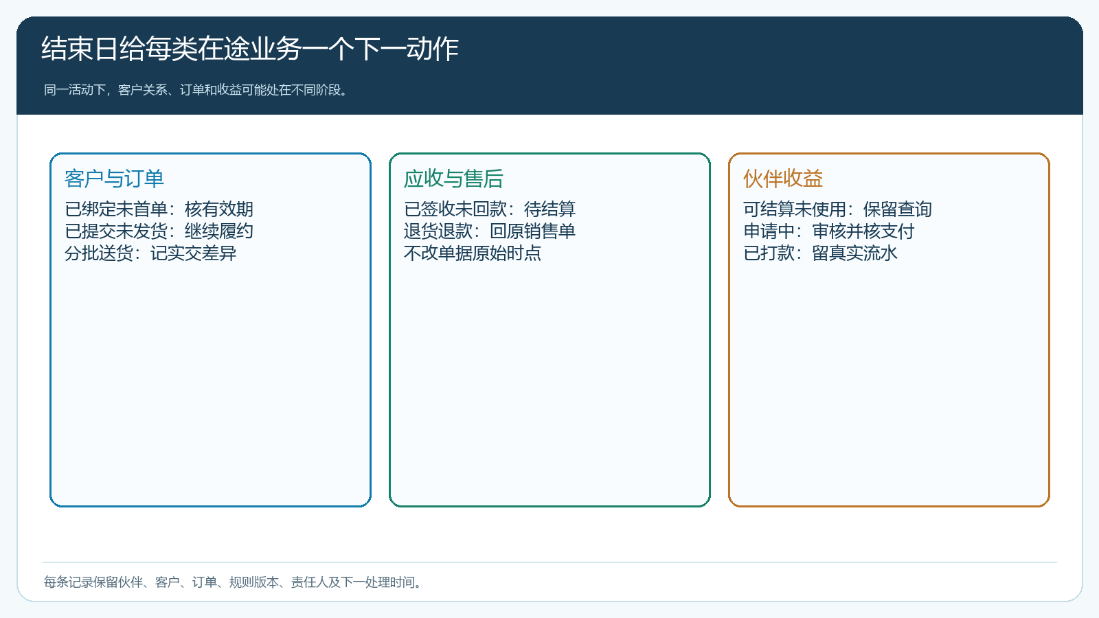 活动结束时不同订单和收益状态的处理矩阵