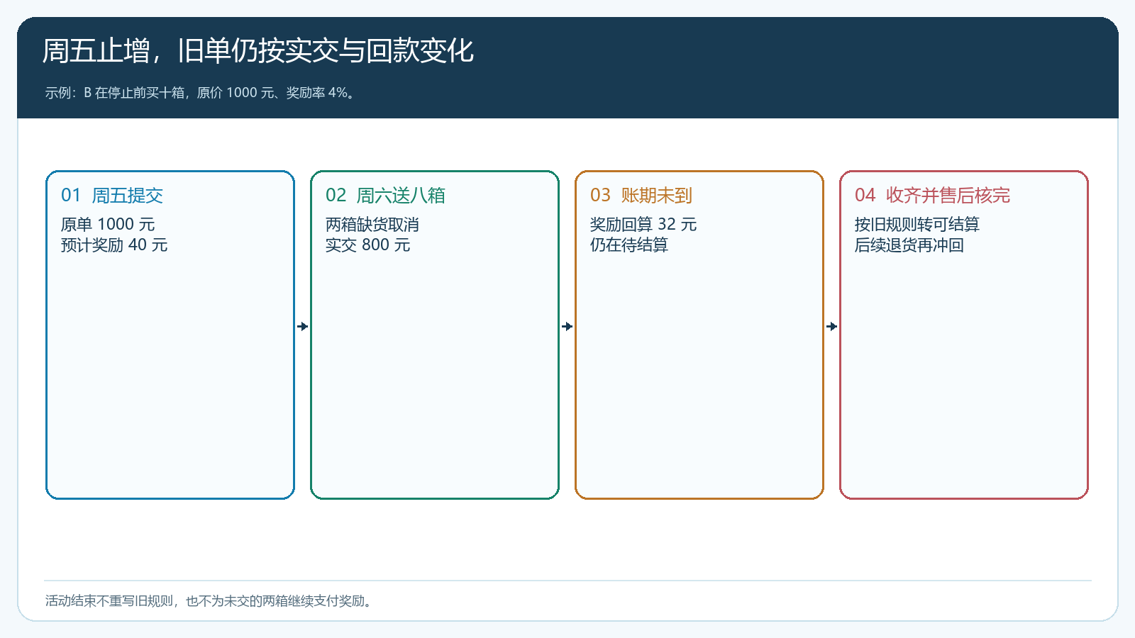 一千元在途订单结束后实交回款及退货的时序图