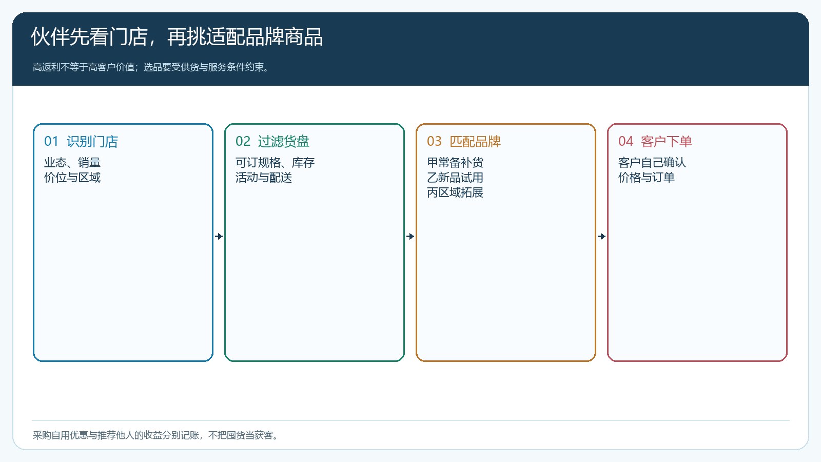 伙伴从客户画像到品牌货盘的选货流程图