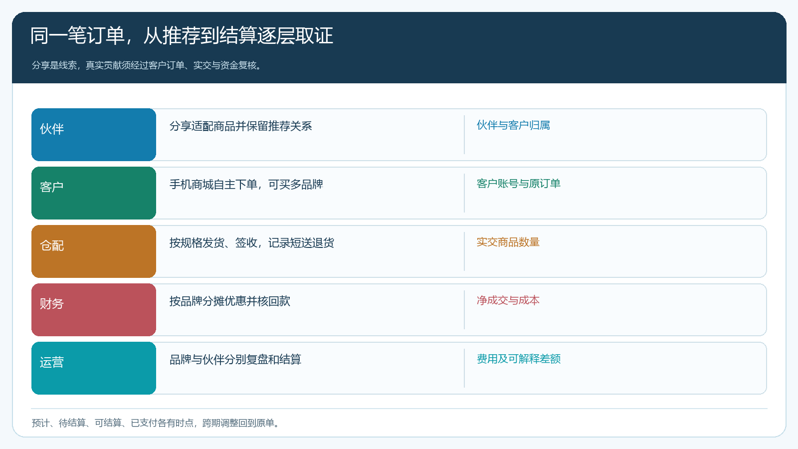 分享绑定下单履约到品牌核账的业务时序图