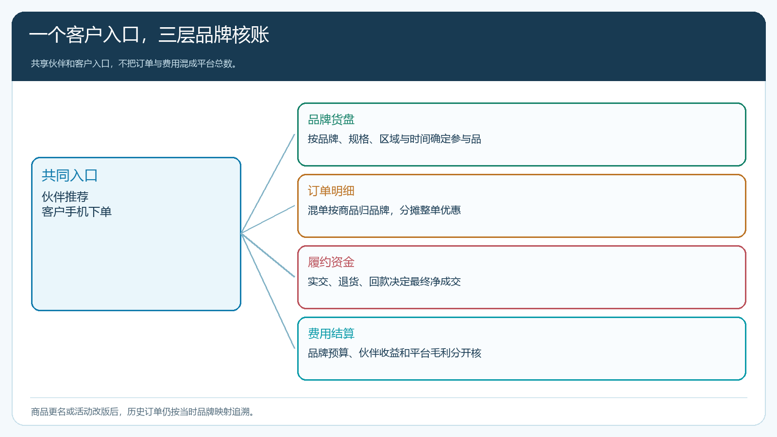 多品牌共用网络但各自独立核账的结构图