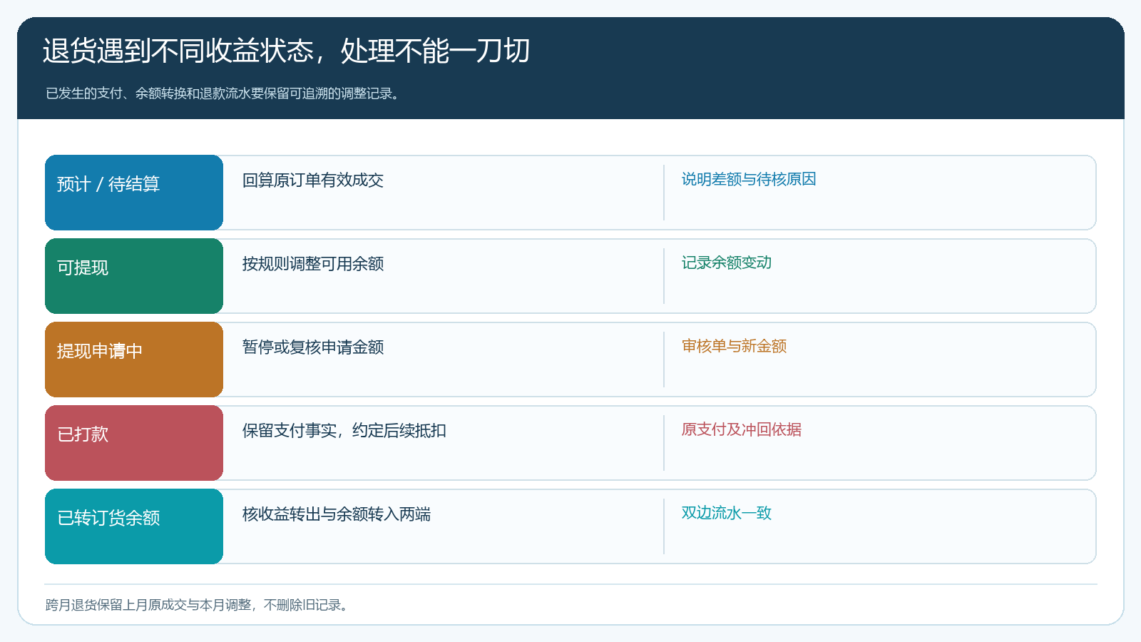 不同收益状态遇到退货时的处理矩阵