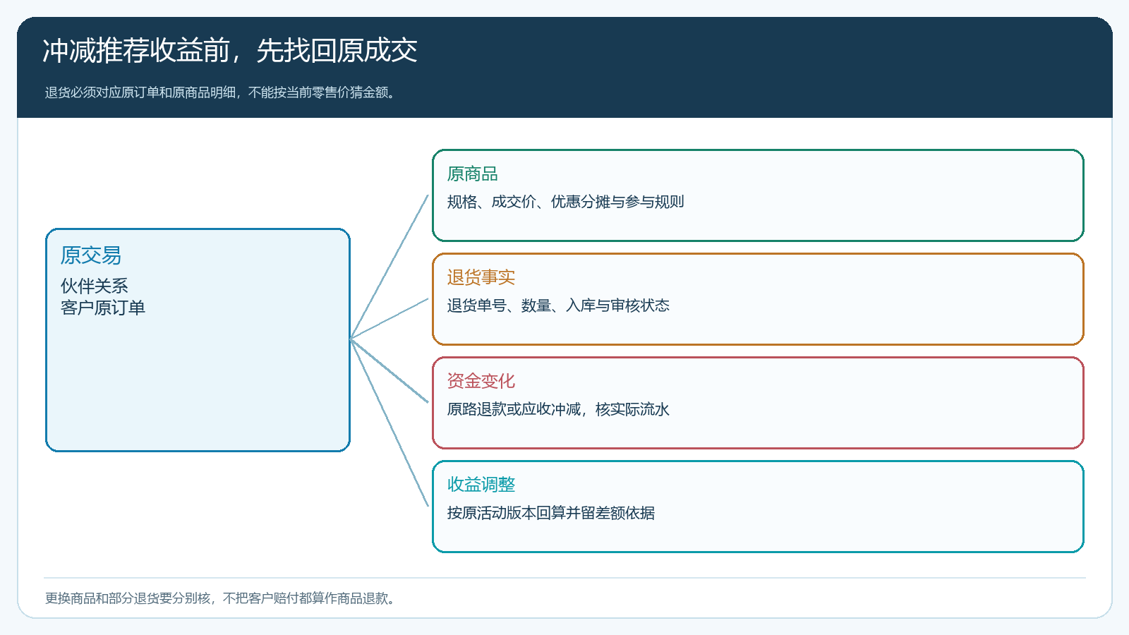 客户推荐成交后退货的原单追溯关系图