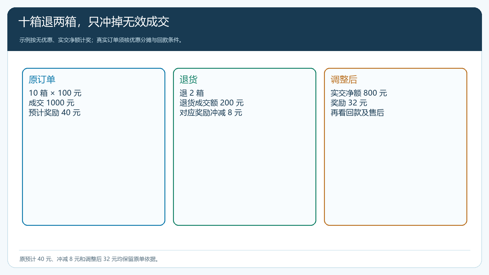 十箱退两箱后成交基数和奖励差额的计算图