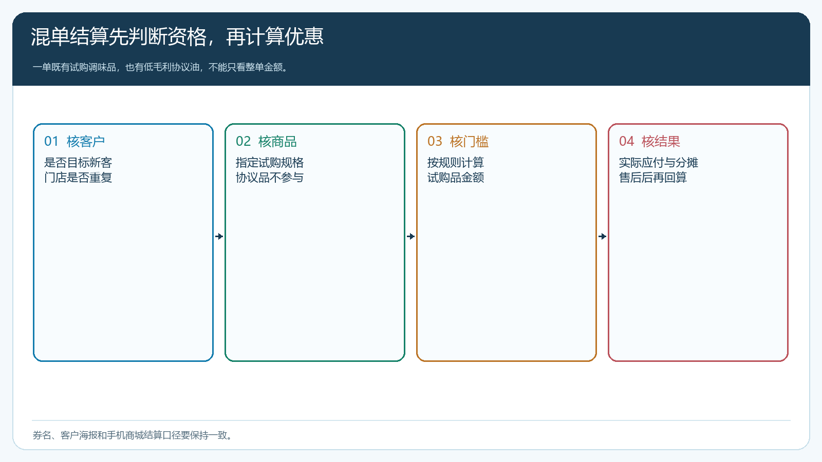 试购商品券遇到混合购物车的判断流程