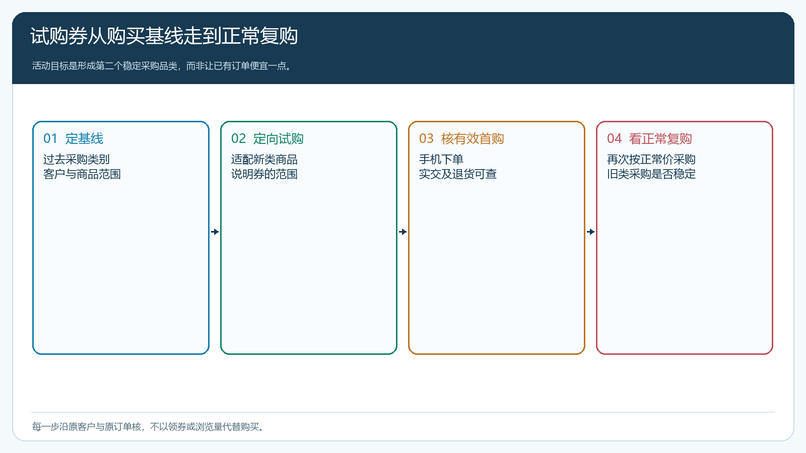 跨品类券从目标名单到正常复购的业务流程