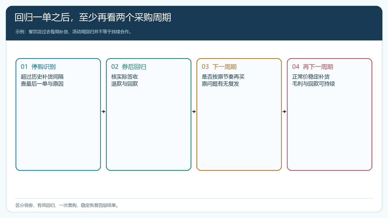 沉默客户挽回从回归单到正常周期复购的时序图