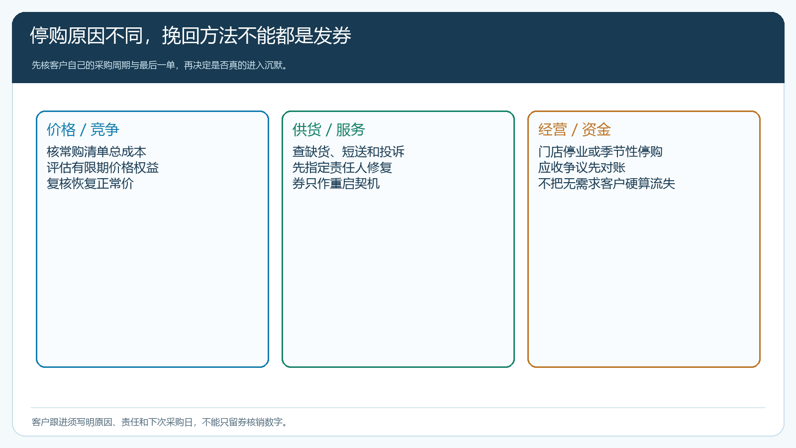 沉默客户按停购原因选择不同挽回动作的矩阵