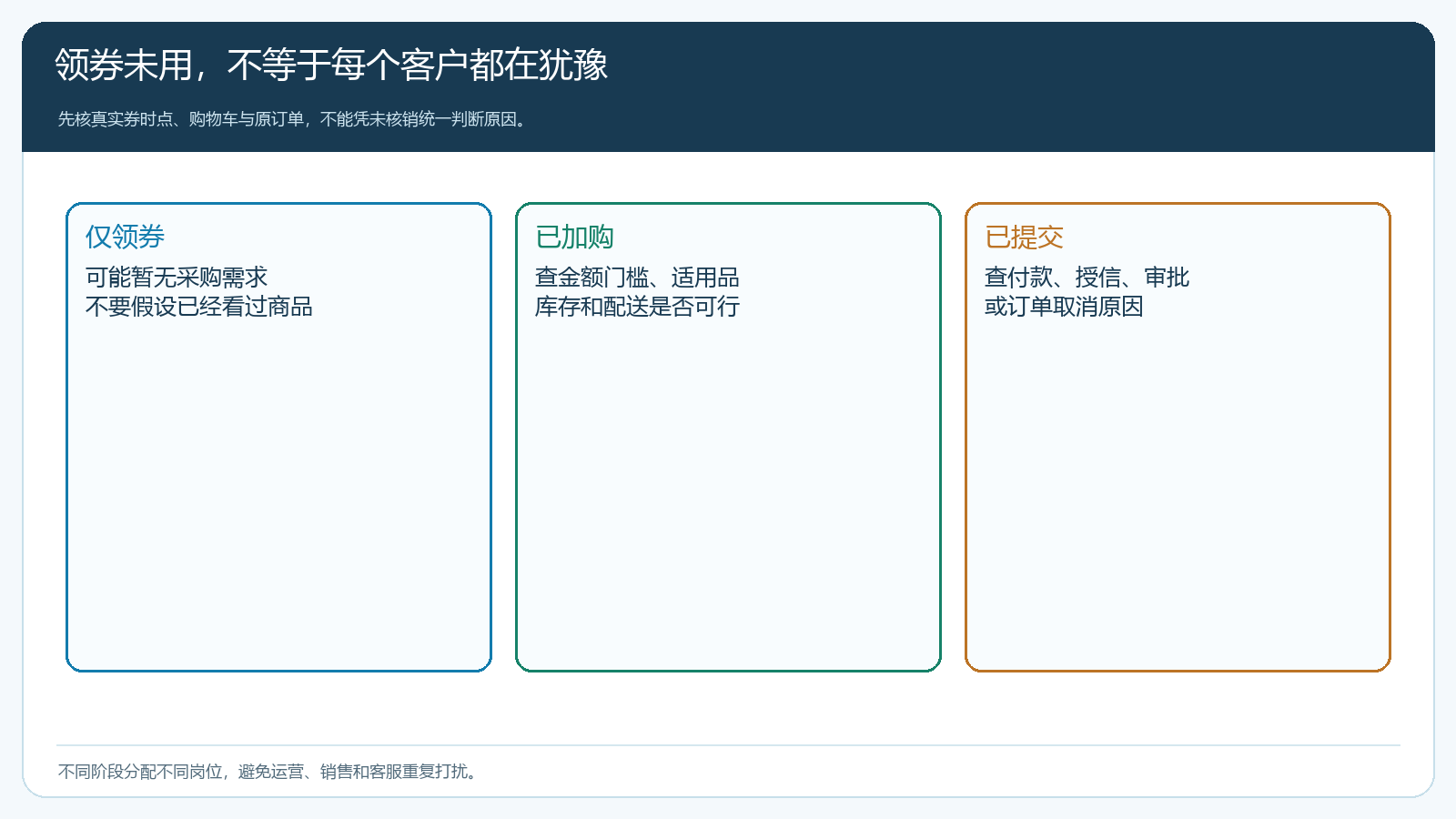 临期优惠客户按行为和障碍分组的诊断图