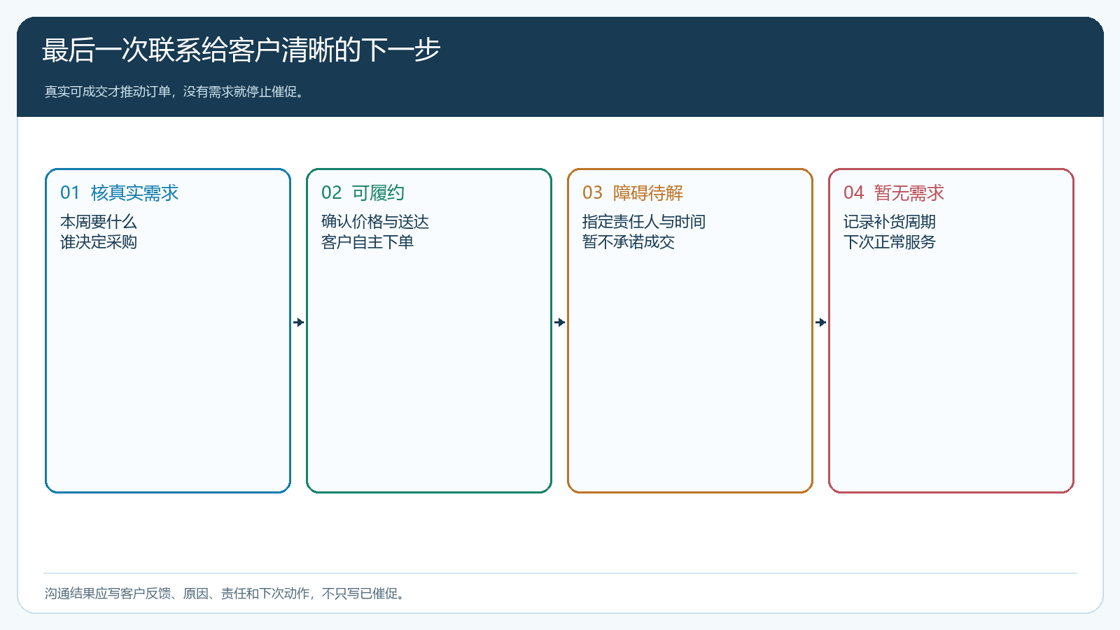 到期前最后一次客户沟通的选择树