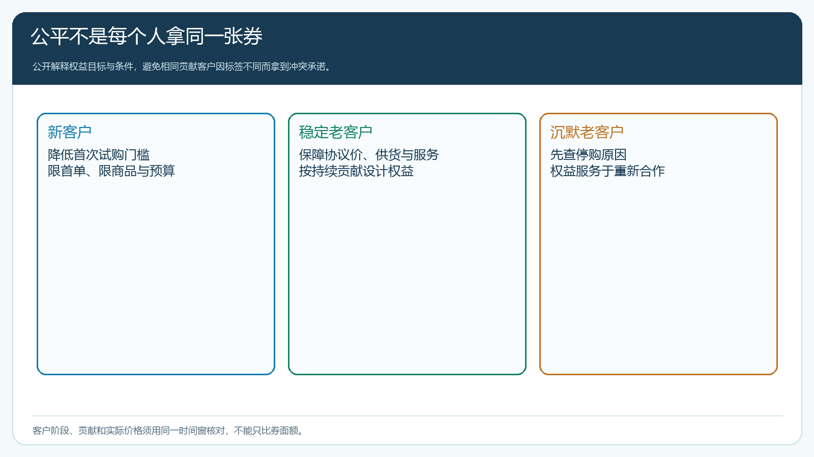新客、稳定老客与沉默老客的权益目标对照图