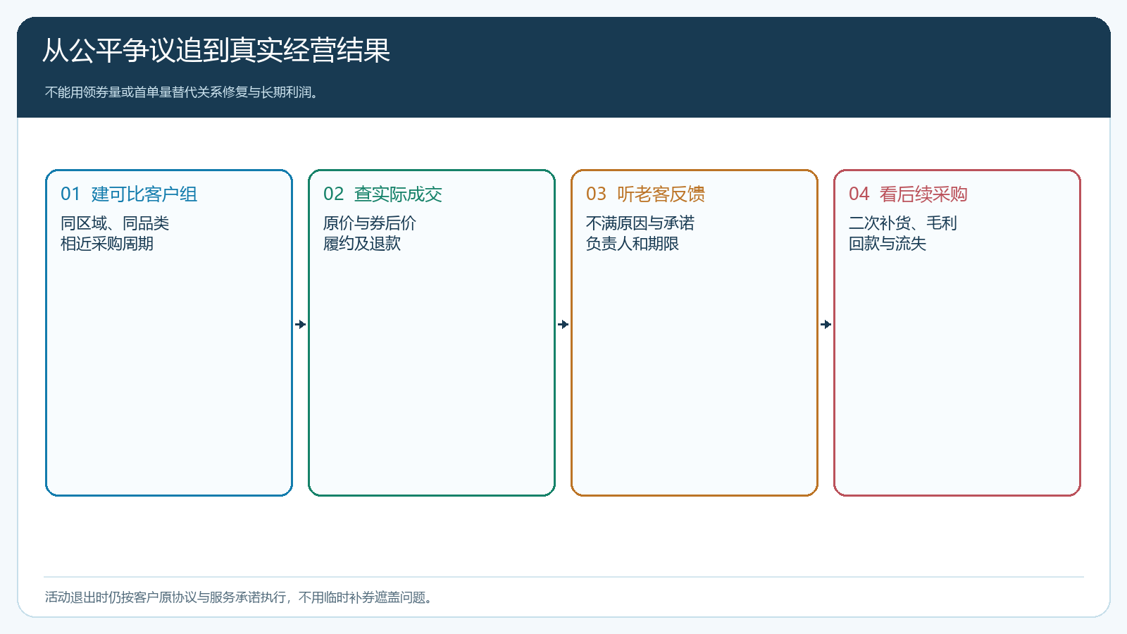 新老客户权益活动从分群到后续采购的复盘路径