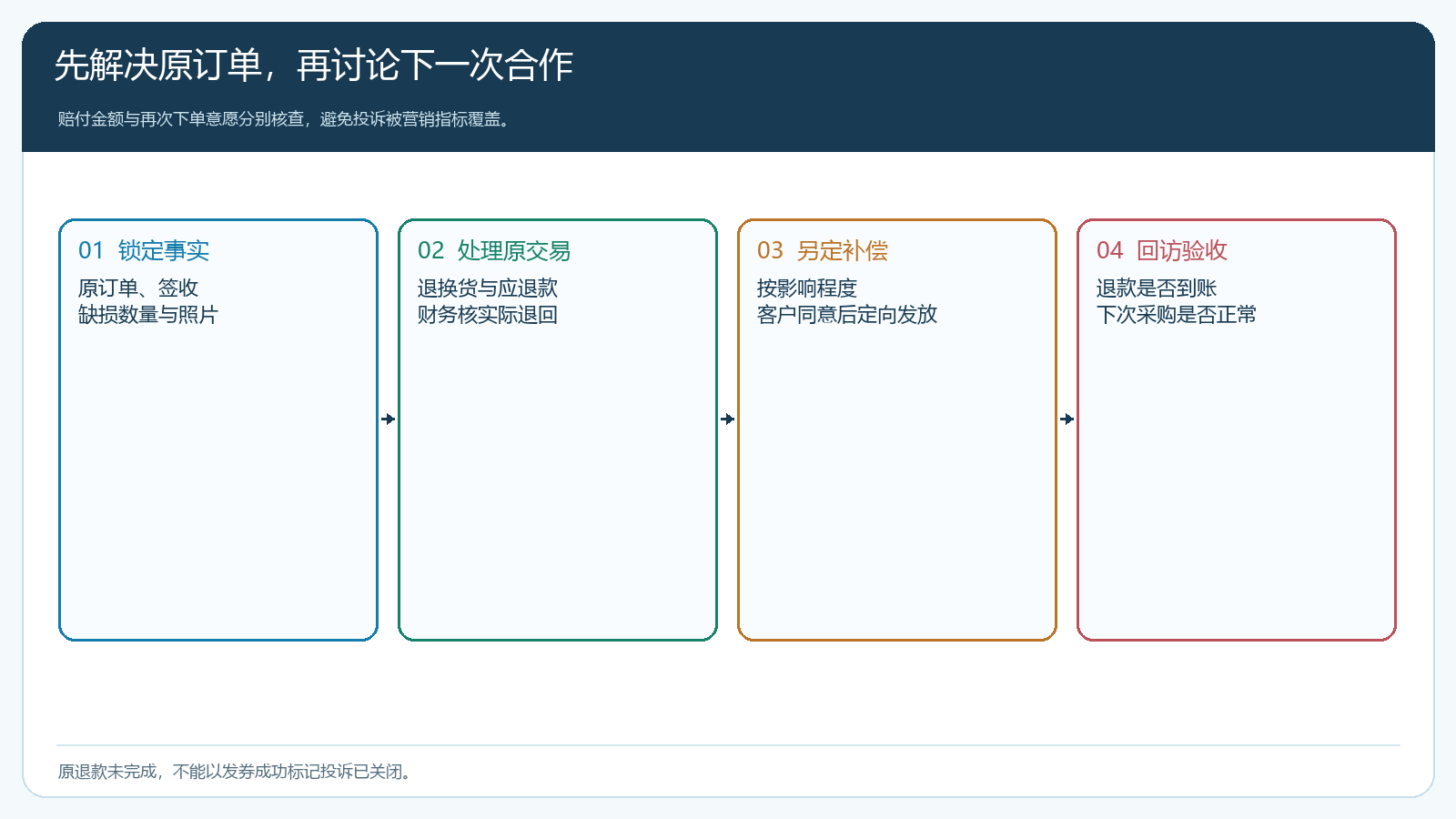 投诉、原交易、额外补偿与回访的业务顺序图
