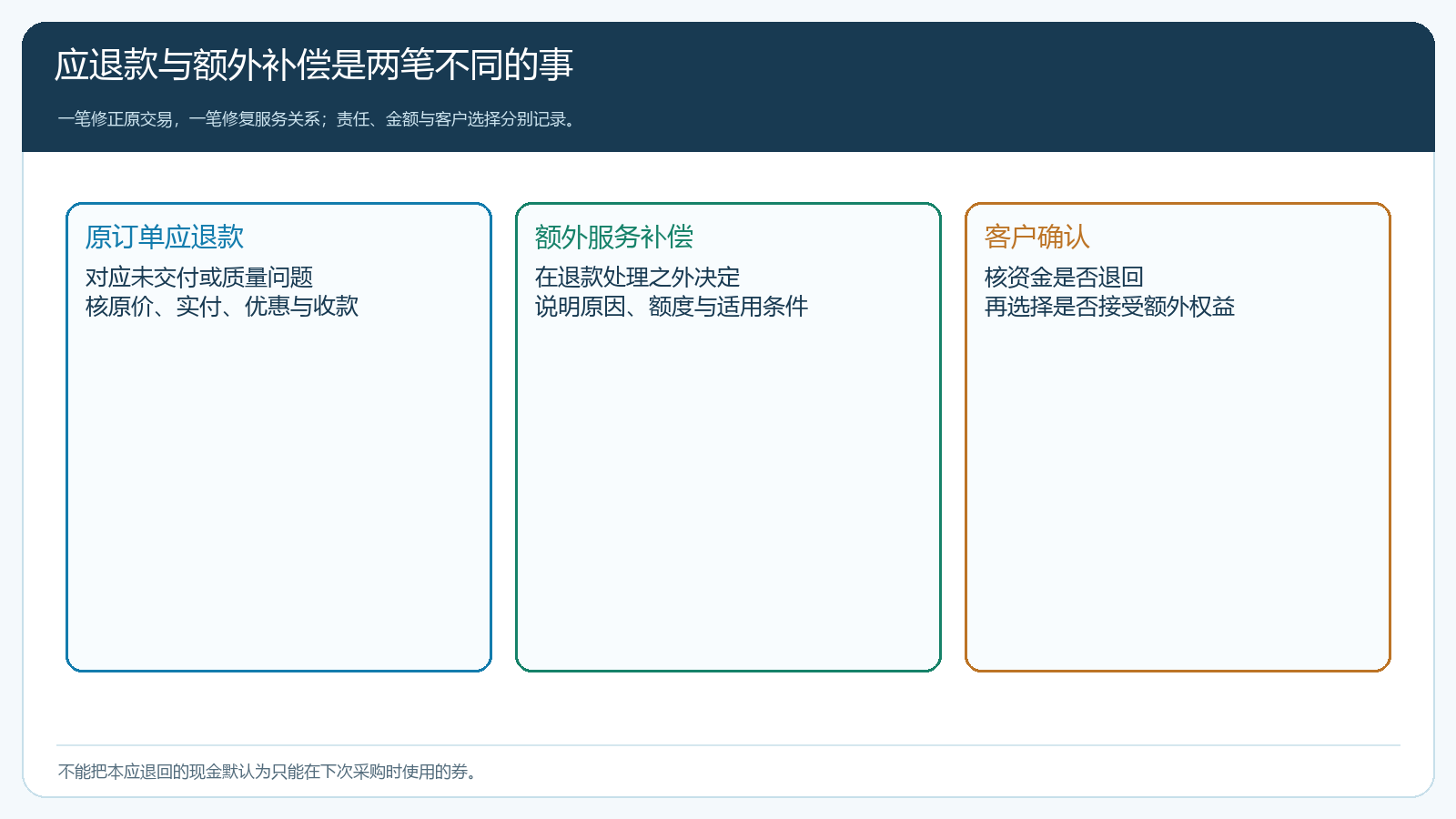 应退款、额外补偿与客户确认的三种不同记录